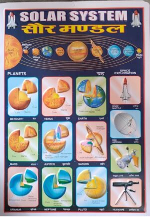 Educational poster of the solar system showing the Sun and eight planets with labeled orbits and a side panel of space-exploration images (Earth, Moon, drones, telescope) in English and Hindi.